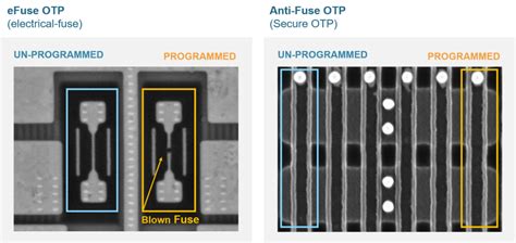 Anti-Fuse OTP Technology PUFseucurity