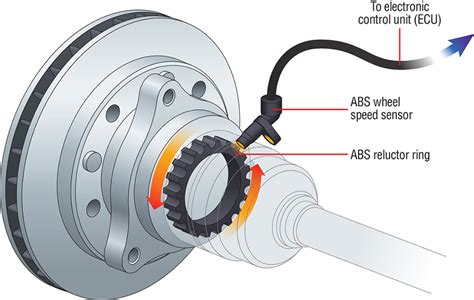 Anti-Lock Braking System (ABS): History, Facts, Details & The …