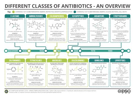 Antibiotic ointment examples.  Common antibiotics include amoxicillin, erythromy...