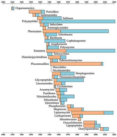 Antibiotics Free Full-Text Is There a Difference in ... - MDPI