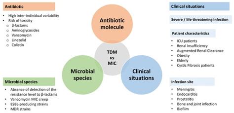 Antibiotics Free FullText When and How to Use MIC in Clinical