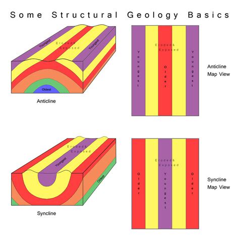 In structural geology, an anticline is a type of fold that is an arch-like shape and has its oldest beds at its core, whereas a syncline is the inverse of an anticline. A typical anticline is convex up in which the hinge or crest is the location where the curvature is greatest, and the limbs are the sides of the fold that dip away from the hinge.. 