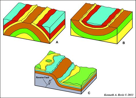 Anticlines and synclines. An anticline is a fold that is arched upward to form a ridge; a syncline is a fold that arches downward to form a trough (Figure ). Anticlines and synclines are usually made up of many rock units that are folded in the same pattern. The tip of a fold is called the nose.. 