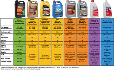 Antifreeze Chart For Vehicles