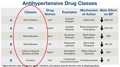 Antihypertensive Medication Chart Drug Classes, List of Examples