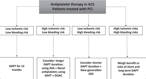 Antiplatelet Therapy for Acute Coronary Syndrome
