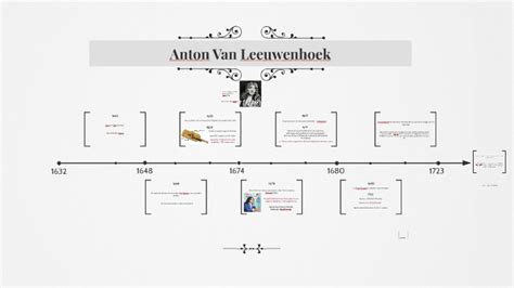 Anton van leeuwenhoek timeline