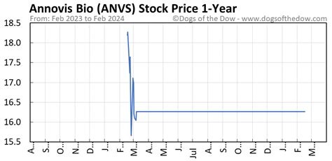 Anvs stock price. Things To Know About Anvs stock price. 
