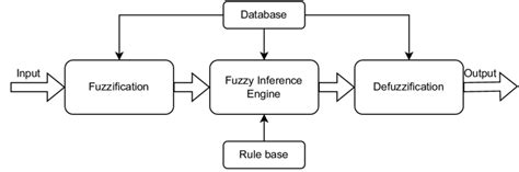 Anxiety eeg dataset.  A novel fuzzy rule-based categorization system that uses...