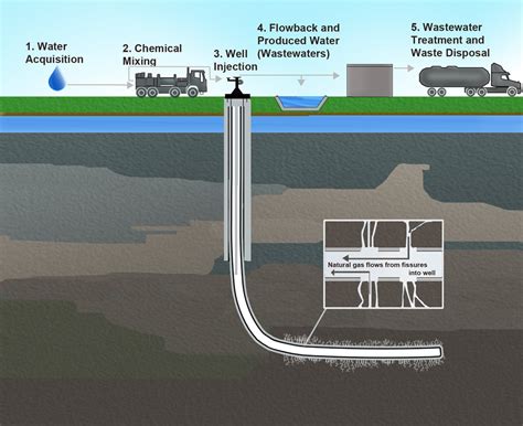 Anyone hydrofrac a well before? What about results?