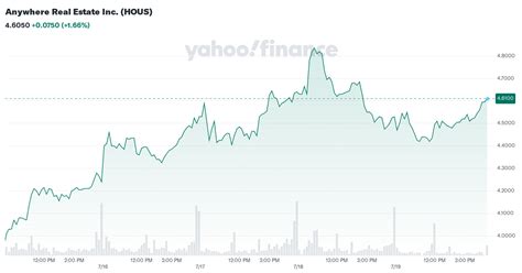 Anywhere Real Estate Inc. (HOUS) - Yahoo Finance