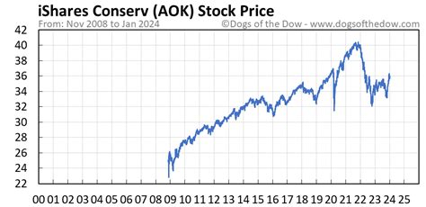What date did I need to own iShares Core Conservative Allocation ETF (AOK) stock to get the latest dividend? A. ... (AOK) was $0.08 and was paid out on October 9, 2018. Q.. 