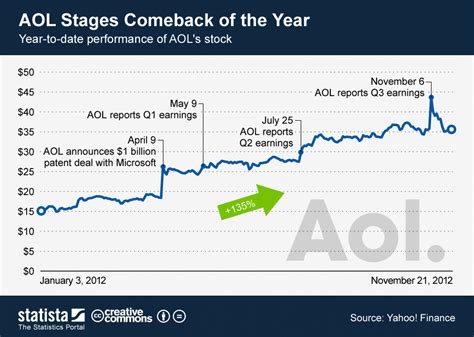 14 Oct 2010 ... AOL (AOL) would need help with the financing, as its market capitalization of $2.68 billion is about one-ninth the size of Yahoo's market cap of .... 