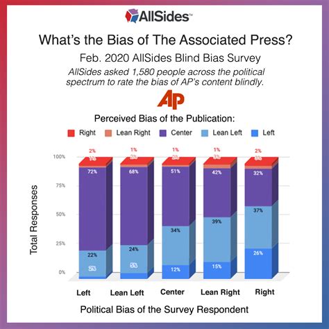 Ap News Media Bias