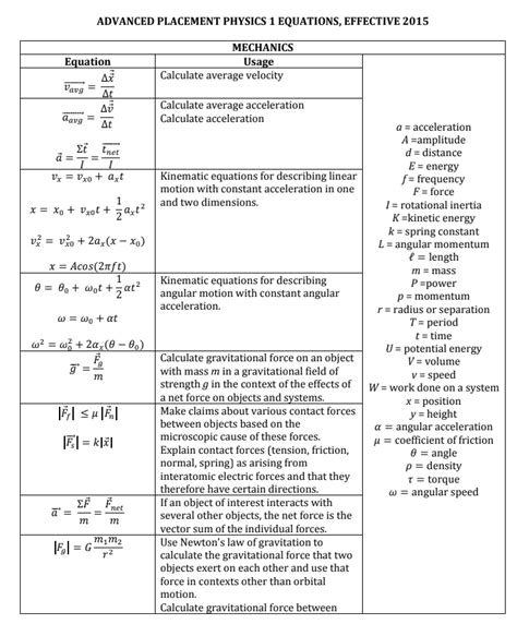 Ap Physics Formula Sheet Explained