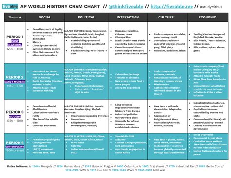 Ap art history fiveable. Free Support in All AP Subjects & Live Stream Reviews | Fiveable. Cram Mode. Guides. Practice. Events. Rooms | Login. Get cheatsheets. Light. ... AP US History Cram Periods 1-2 Review: 1491-1754. written by Caleb Lagerwey. 🌶️ APUSH Cram Review: Period 1: 1491-1607 + Period 2: 1607-1754. 