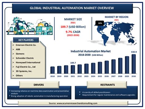AP or AR Automation Market size is projected to reach Multimillion USD by 2030, In comparison to 2022, at unexpected CAGR during 2022-2030. Despite the presence of intense competition, due to the .... 