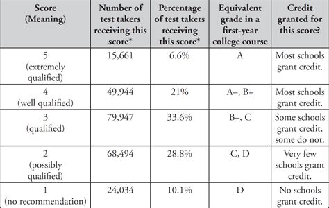 Ap bio exam scores. As the table below shows, each AP exam is scored on a scale of 1-5, with 5 being the highest possible score. In general, a 3 corresponds to a C grade, a 4 corresponds to a B, and a 5 corresponds to an A. Although the College Board considers a 3 passing, it's ultimately up to each college to determine what score is needed to receive college credit. 