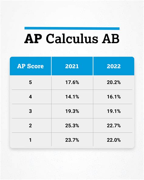 Ap calc ab score distribution. AP Score Distributions ; AP Calculus AB, 22%, 16%, 20%, 22% ; AP Calculus BC, 42%, 16%, 20%, 16% ... 