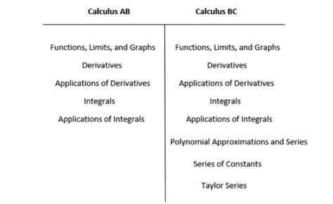 Ap calculus ab vs bc. The major difference between Calculus AB and BC is scope rather than difficulty. While both AP Calculus courses are designed to be college-level classes, Calculus AB is designed to cover the equivalent of one semester of college calculus over the span of a year. Calculus AB covers derivatives, definite integrals and the fundamental theorem of ... 