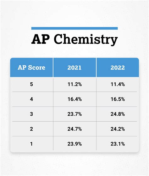 The AP Chemistry Exam assesses student understanding of the science practices and learning objectives outlined in the course framework. The exam is 3 hours and 15 minutes long and includes 60 multiple-choice questions and 7 free-response questions. Starting with the 2022-23 school year (spring 2023 exam), a scientific or graphing. 