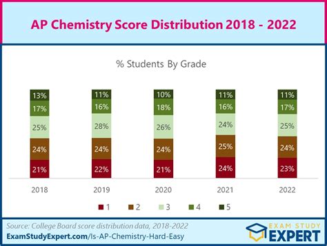 AP Chem has a reputation for being on the more difficult side, along with the other science classes. Looking at the grade distribution will tell you that this exam is "statistically difficult" with about 6 percent getting 5s each year, making it about the 4/5th hardest exam. From personal experience, the class isn't too hard if you have taken a .... 