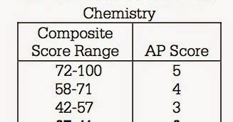 AP® Chemistry scores fluctuate slightly, changing by only a few percentage points in recent years. The major exception is between the 2013 and 2014 AP® Chemistry Exam. AP® Chemistry was redesigned for the 2013-2014 school year, and the exam had significantly fewer 1’s, 4’s, and 5’s and more 2’s and 3’s. Since 2014, the average AP .... 