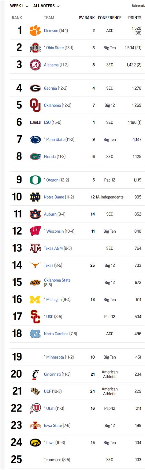 Oct 29, 2023 · Oklahoma dropped four spots to No. 10, the top five teams held their places and Kansas and Kansas State both entered The Associated Press college football poll on Sunday. Georgia is No. 1 for the 20th straight week, receiving 48 of 63 first-place votes, distancing itself from No. 2 Michigan after the Bulldogs walloped Florida on Saturday. . 