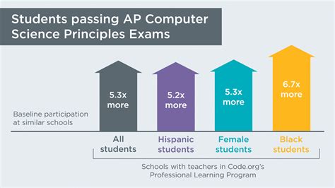 Ap comp sci a. AP® Computer Science A2022 Scoring Guidelines. Applying the Scoring Criteria Apply the question scoring criteria first, which always takes precedence. Penalty points can only be deducted in a part of the question that has earned credit via the question rubric. No part of a question (a, b, c) 