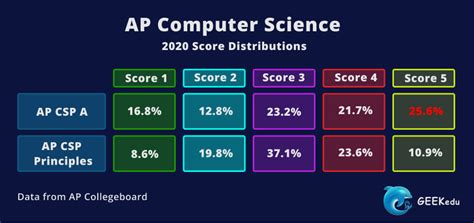 Ap comp sci principles exam score calculator. AP scores are reported from 1 to 5. Colleges are generally looking for a 4 or 5 on the AP Computer Science A exam, but some may grant credit for a 3. (Check out our overview of how to earn AP credit ). Each test is curved so scores vary from year to year. Here’s how students scored on the AP Computer Science A exam in May 2020: Score. 