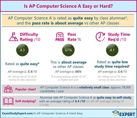 Ap cs a. The AP® Computer Science A course is equivalent to a first-semester, college-level course in computer science. The 3-hour, end-of-course exam is comprised of 44 questions, including 40 multiple -choice questions (50% of the exam) and 4 free -response questions (50% of the exam). The exam covers the following course content categories: 