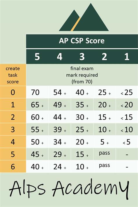Our score calculators use the official scoring worksheets of previously released College Board exams to provide you with accurate and current information. We know that preparation is the key to success and in that spirit have provided you with this easy tool. Once you know the makeup of a 3, 4, or 5 AP® Computer Science A score, you will be .... 