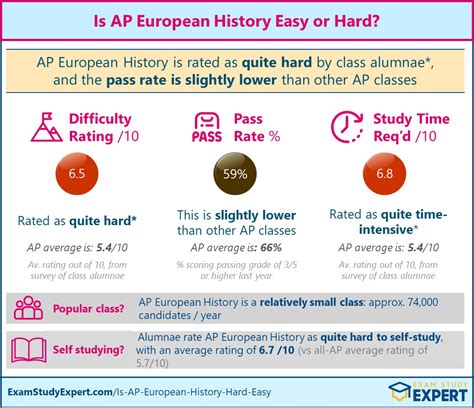 The AP European History exam is three hours and 15 minutes long and consists of two sections. Section 1 has two parts: a 55-minute, 55-question multiple-choice section, and a three-question, 40-minute short-answer section. Section 2 also has two parts: a 60-minute document-based question, or DBQ, and a 40-minute essay.. 