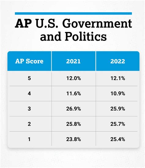 Dec 15, 2022 · AP US Gov and AP Comp Gov Pass Rates / Score Distribution Over Time: 2022, 2021, 2020 … AP US Government and Politics. The AP US Government score distribution varied slightly between 2018 and 2020, with the pass rate improving from 50% to 56%. 2021 saw a drop of 7% to just 49%, the lowest pass rate of the five year period. It remained at 49% ... . 