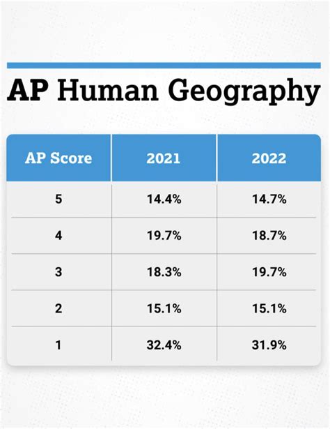 In May of 2019, 225,325 students took the AP Human Geography exam and 49.1% of students earned a passing score of a 3 or higher (source: The College Board May 2019 Student Score Distributions ). 10.8% of students earned the highest possible score of a 5, which was the smallest percentage of any of the scoring groups of 1-5.. 