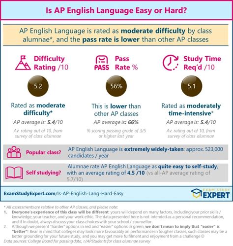 If you got a 2 on your AP® English Language exam, it is definitel