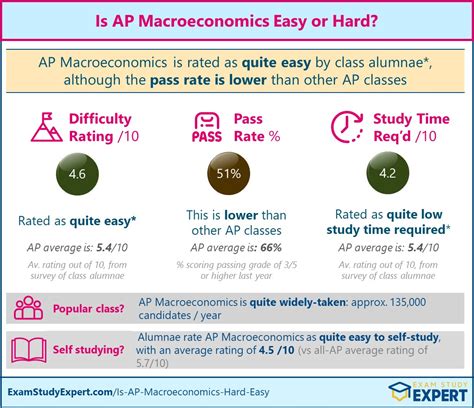 Exam Logistics. The AP Macroeconomics Exam consists of two sections: (1) Multiple-Choice Questions and (2) Free-Response Questions. The multiple-choice section consists of 60 questions, each with 5 answer choices. You have 70 minutes for the multiple-choice section which gives you a little over a minute per question.. 