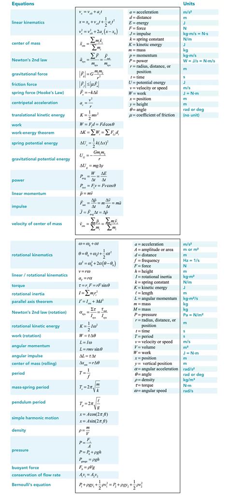 Ap physics 1 formula sheet.  These labels will not be given during the AP&reg; e...