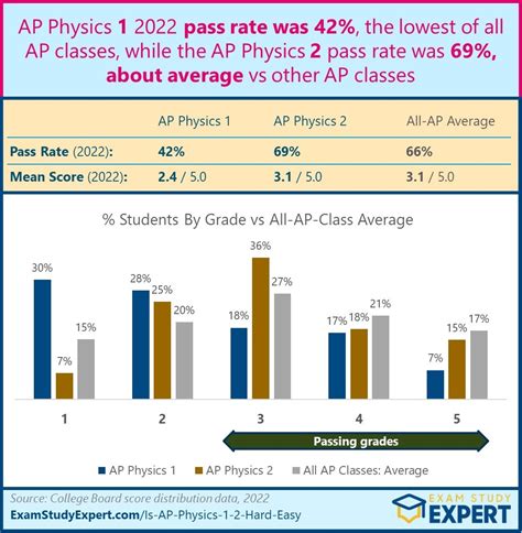 Ap physics 1 passing rate. The mean score for the 2023 AP Exams was 2.96. More than 60% of all exams taken earned a score of 3 or higher. To learn more about individual exams, visit AP Score Distributions. 