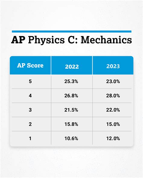 Title: Scoring Statistics from the 2023 AP Exam Administration : AP Physics C: Mechanics - Set 1 Author: College Board Subject: AP; Advanced Placement. 