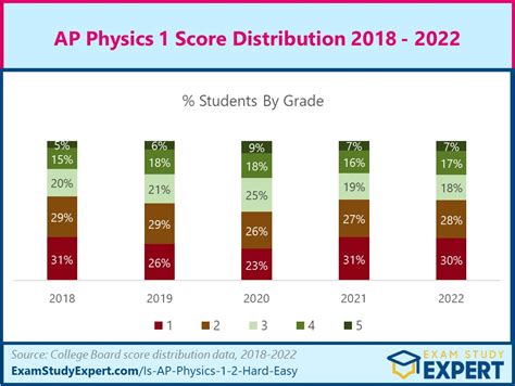 AP Physics 1 was a new AP course and exam this year, with nearly double the number of students who took AP Physics B last year. Students generally scored best on Q4, projectile motion: spr.ly/6018BBYQa ; Low avg scores on the AP Physics 1 free-response questions (32%, 27%, 22%, 39%, 23%) show why the % of 4s and 5s is small this first year.. 