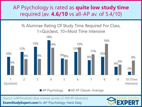  Ap Psych Exam Time Breakdown Barron's AP Psychology with CD-ROM Robert McEntarffer 2010-02-01 This updated manual presents one diagnostic test and two full-length practice tests that reflect the actual AP Psychology Exam in length, subject matter, and difficulty. All test questions are answered and explained. It also provides extensive subject . 