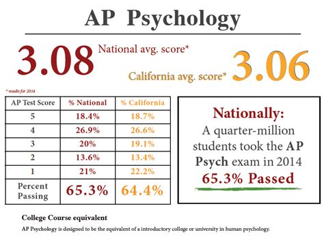 The AP® Psychology course covers 14 key topics and fields of study in psychology, and the AP® exam will test your knowledge of all of them. It can be exhausting to process all the information expected of you for the AP® Psych exam. Luckily for you, we have broken down the key concepts you need to know to score a 4 or 5 in May.. 