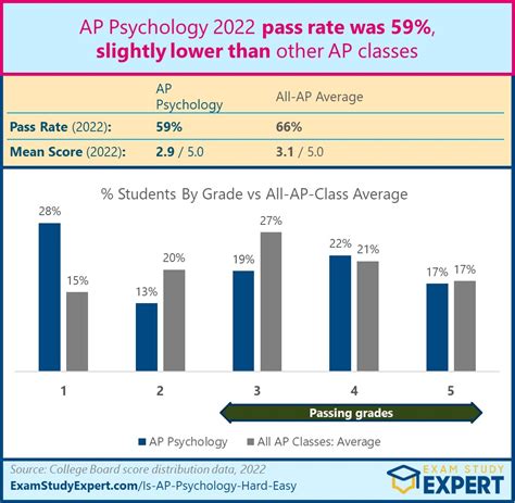 AP Psychology Exam 2023. Overview of the AP Psychology Exam The AP Psychology exam has two parts: a multiple-choice section and a free-response section. You will have two hours to complete the whole test. The multiple-choice portion of the exam contains 100 five-choice (A to E) questions. You will have 70 minutes to complete this section.. 
