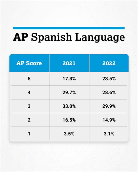 Ap spanish language and culture score calculator. Spanish Language (0) Spanish Literature (0) Latin: Vergil (0) Contact; Getting your Scores; AP Human Geography Test Score Calculator Multiple Choice Right: / 75 Multiple Choice Percent: 100% Question 1 Score: / 7 Question 2 Score: / 7 Question 3 Score: / 7 Composite Score: 120 / 120 (approx) AP Grade: 5 / 5 Find your score: 