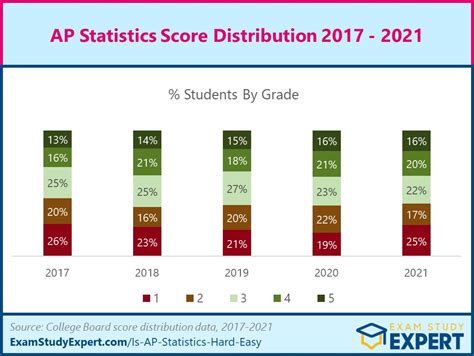 Ap stats score distribution. Things To Know About Ap stats score distribution. 