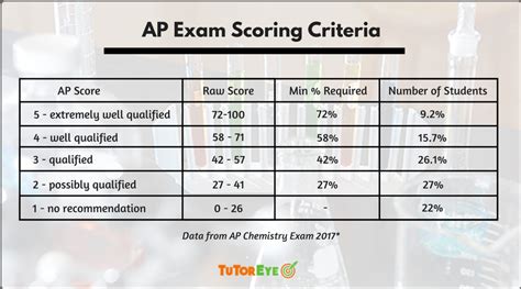 AP Chemistry Test Score Calculator Multiple Choice R