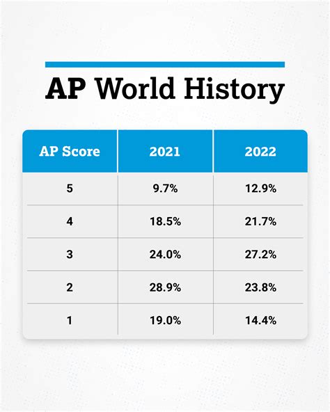 Our team has taken the College Board’s previously released exams and referenced their AP® Scoring Worksheets to create an up-to-date AP® score calculator. All the scales we use can be found here. With our score calculator, you can learn what you’ll need to score a 3, 4, or 5.. 