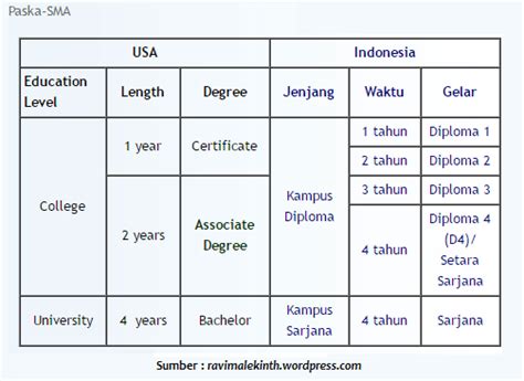 Apa itu Bachelor Degree & Bedanya dengan Sarjana di Indonesia