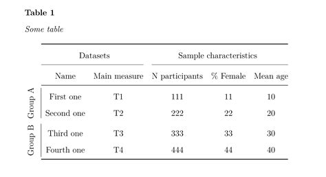 Apa style tables. Tables. Tables are visual displays composed of columns and rows in which numbers, text, or a combination of numbers and text are presented. There are many common kinds of tables, including demographic characteristics tables, correlation tables, factor analysis tables, analysis of variance tables, and … 